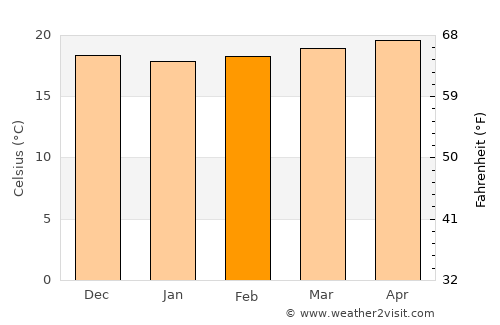 Jimaní average temperature in February