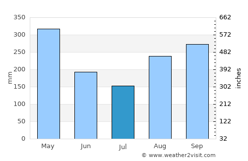 Jimaní average rain in July