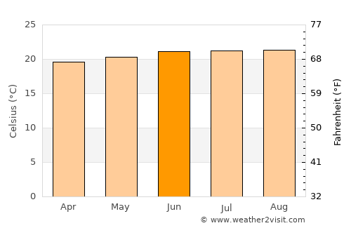 Jimaní average temperature in June