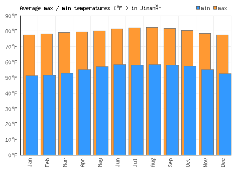 Jimaní average minimum / maximum temperatures (Fahrenheit)