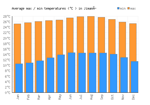 Jimaní average minimum / maximum temperatures (Celsius)