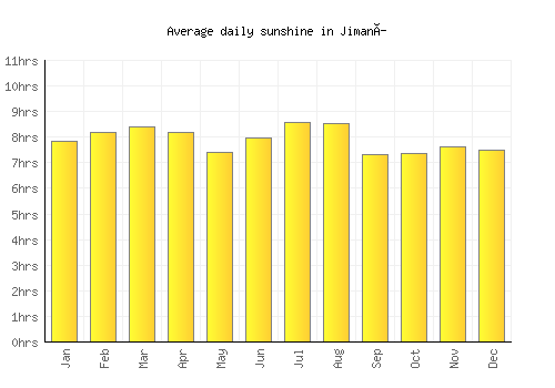 Jimaní average daily sunshine chart