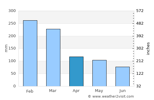 Jimbaran average rain in April