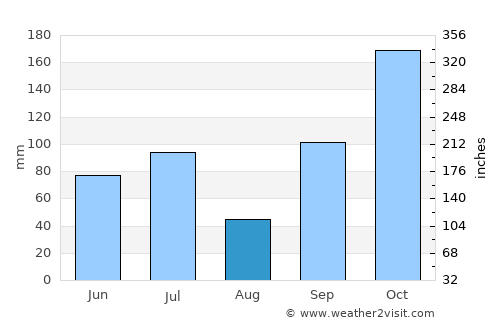 Jimbaran average rain in August
