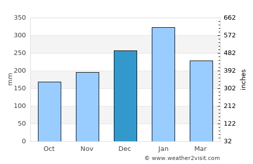 Jimbaran average rain in December