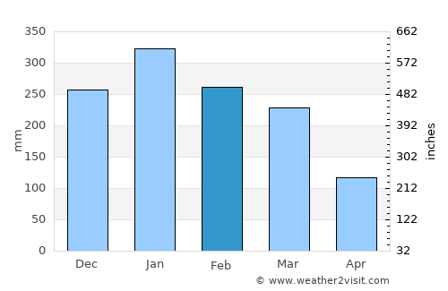 Jimbaran average rain in February