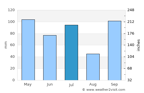 Jimbaran average rain in July
