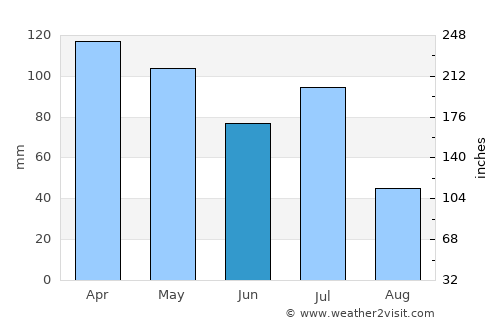 Jimbaran average rain in June