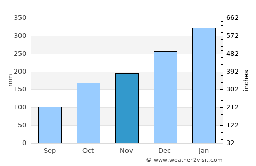 Jimbaran average rain in November