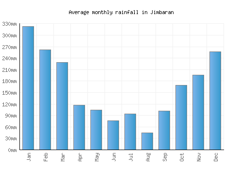 Jimbaran monthly rainfall chart (mm)