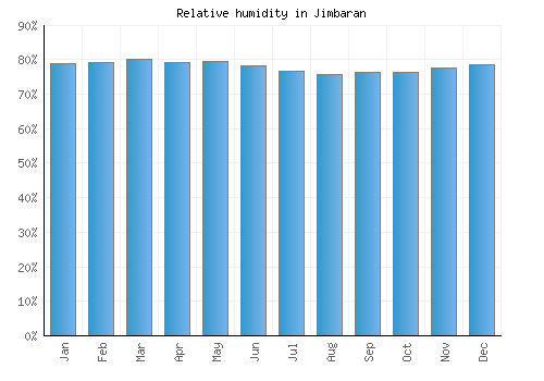 Jimbaran relative humidity averages