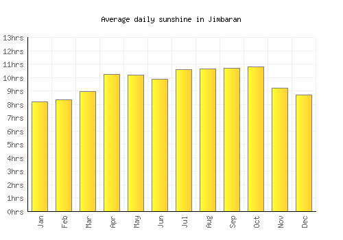 Jimbaran average daily sunshine chart
