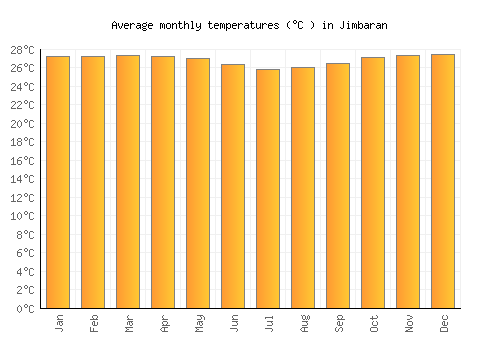 Jimbaran average temperature chart (Celsius)