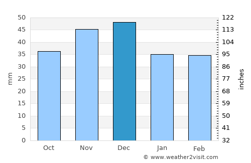 Jimbolia average rain in December
