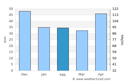 Jimbolia average rain in February