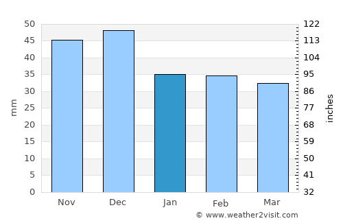 Jimbolia average rain in January