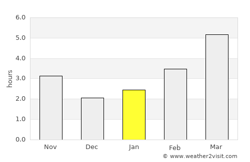 Jimbolia average rain in January
