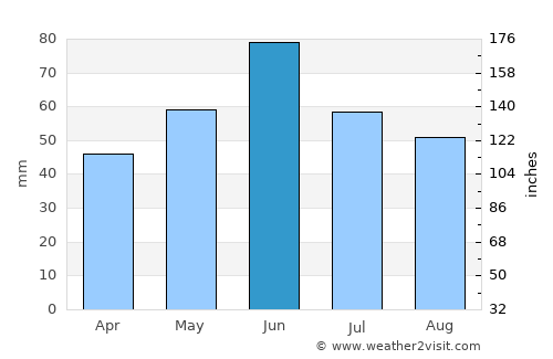 Jimbolia average rain in June