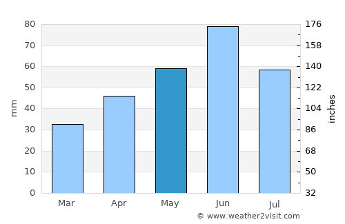 Jimbolia average rain in May
