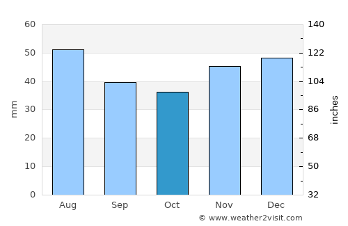 Jimbolia average rain in October