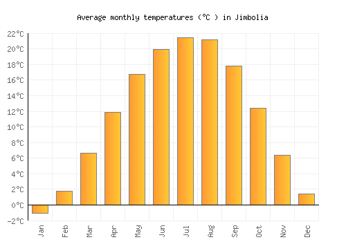 Jimbolia average temperature chart (Celsius)