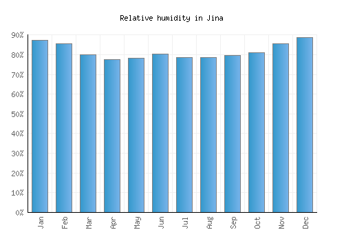 Jina relative humidity averages