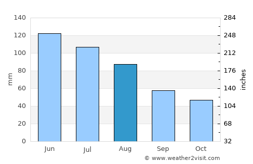 Jina average rain in August