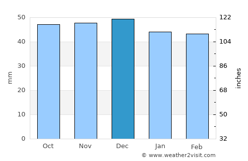 Jina average rain in December
