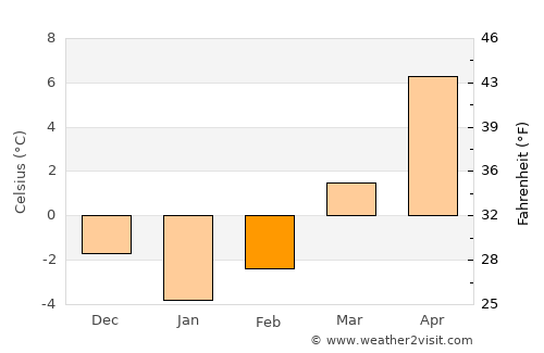 Jina average temperature in February