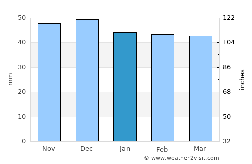 Jina average rain in January