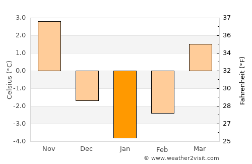 Jina average temperature in January