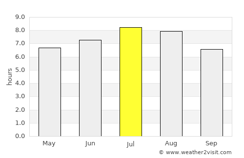 Jina average rain in July