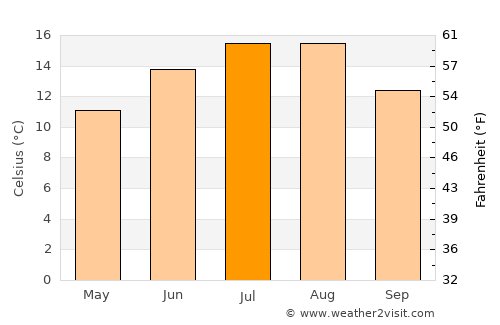 Jina average temperature in July