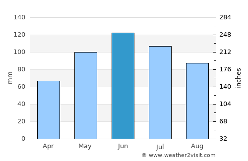 Jina average rain in June