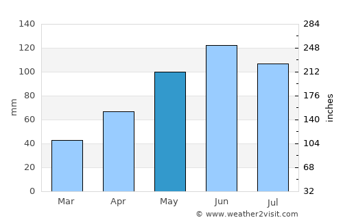 Jina average rain in May