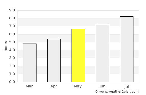 Jina average rain in May