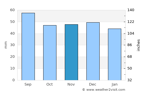 Jina average rain in November