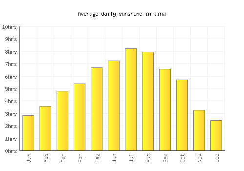 Jina average daily sunshine chart