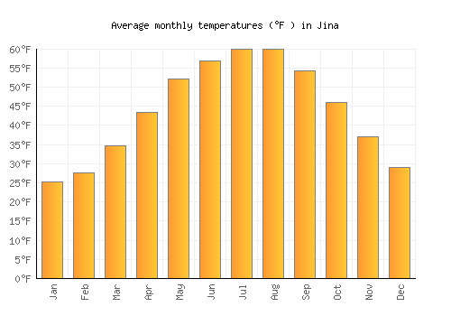 Jina average temperature chart (Fahrenheit)