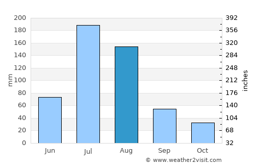 Jinan average rain in August