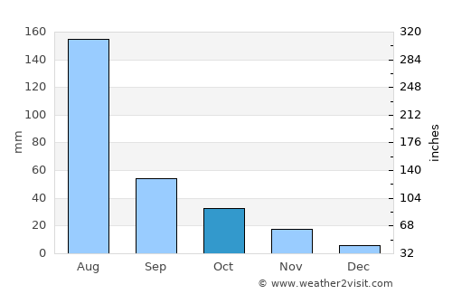 Jinan average rain in October
