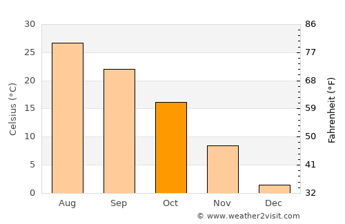 Jinan average temperature in October