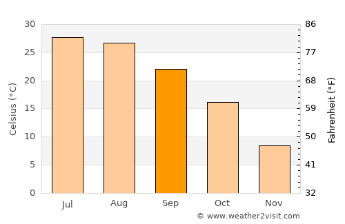Jinan average temperature in September