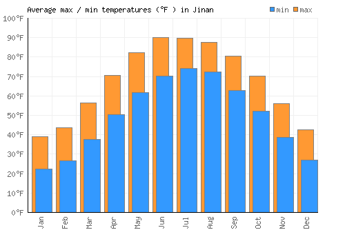 Jinan average minimum / maximum temperatures (Fahrenheit)