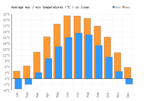 Jinan average minimum / maximum temperatures (Celsius)