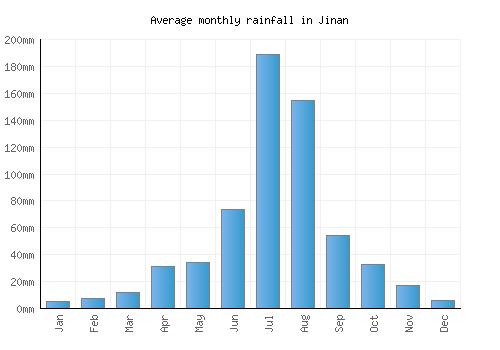 Jinan monthly rainfall chart (mm)