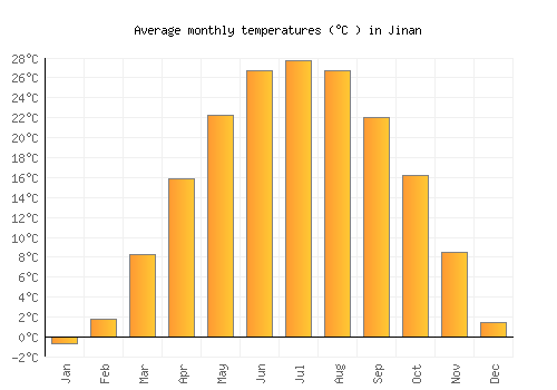 Jinan average temperature chart (Celsius)