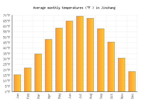 Jinchang average temperature chart (Fahrenheit)