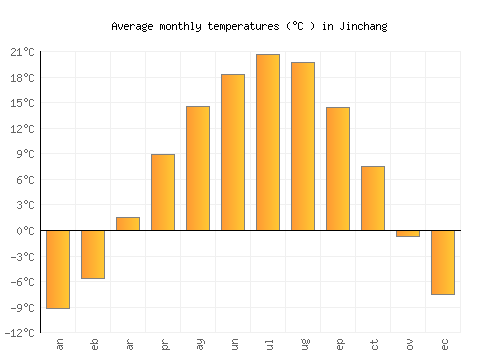 Jinchang average temperature chart (Celsius)