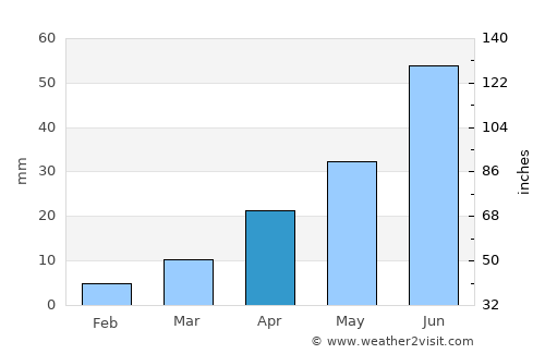 Jincheng average rain in April